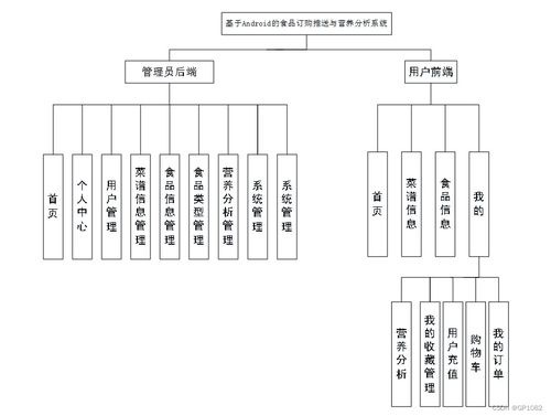 SSM基于Android的食品订购推送与营养分析系统 破解计算机毕业设计难题的实战方案