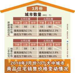 2018年3月70个大中城市商品住宅销售价格变动情况分析 市场分化加剧 调控持续深化